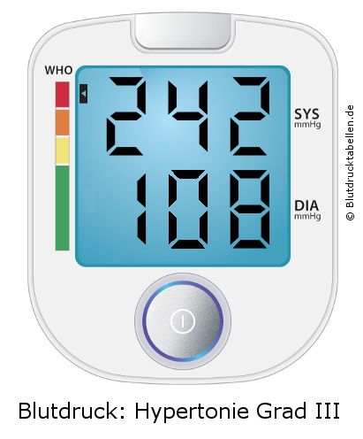 Blutdruck 242 zu 108 auf dem Blutdruckmessgerät