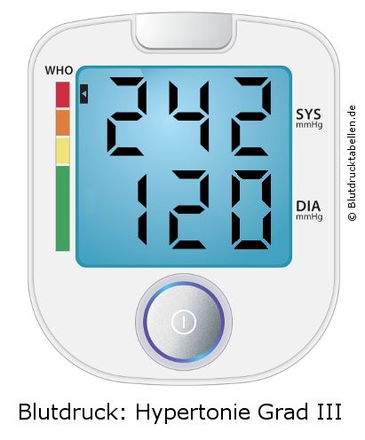 Blutdruck 242 zu 120 auf dem Blutdruckmessgerät