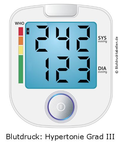 Blutdruck 242 zu 123 auf dem Blutdruckmessgerät