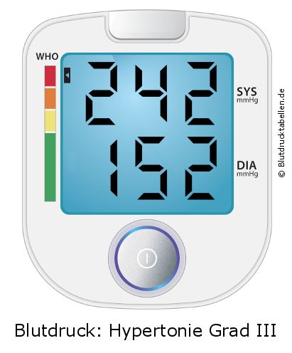 Blutdruck 242 zu 152 auf dem Blutdruckmessgerät
