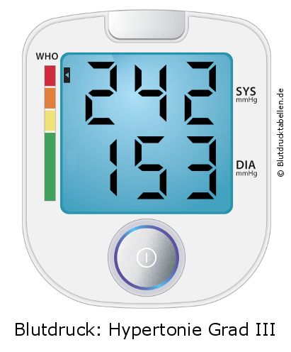 Blutdruck 242 zu 153 auf dem Blutdruckmessgerät