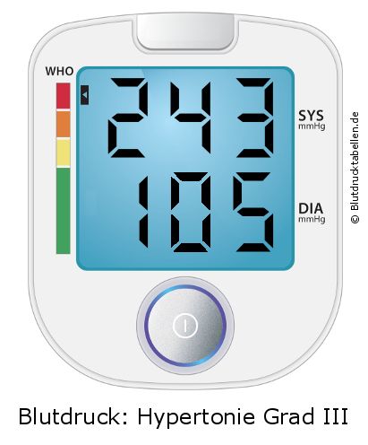 Blutdruck 243 zu 105 auf dem Blutdruckmessgerät