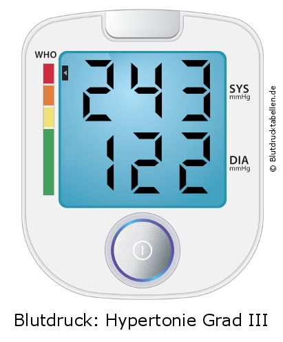 Blutdruck 243 zu 122 auf dem Blutdruckmessgerät