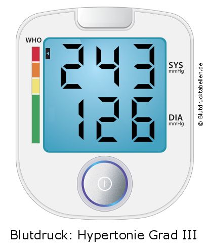 Blutdruck 243 zu 126 auf dem Blutdruckmessgerät
