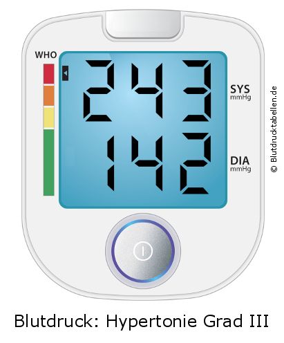 Blutdruck 243 zu 142 auf dem Blutdruckmessgerät