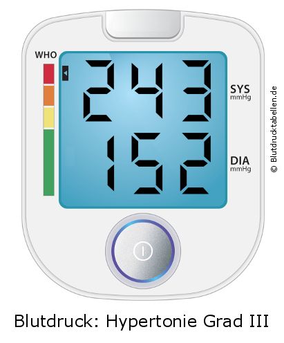 Blutdruck 243 zu 152 auf dem Blutdruckmessgerät