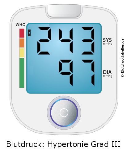 Blutdruck 243 zu 97 auf dem Blutdruckmessgerät