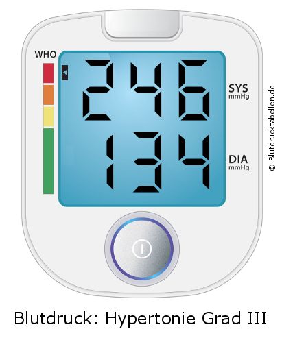 Blutdruck 246 zu 134 auf dem Blutdruckmessgerät