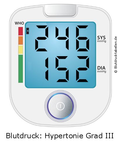 Blutdruck 246 zu 152 auf dem Blutdruckmessgerät
