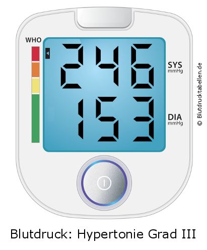 Blutdruck 246 zu 153 auf dem Blutdruckmessgerät