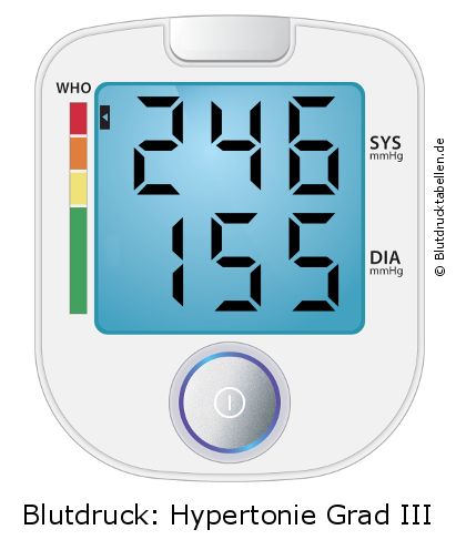 Blutdruck 246 zu 155 auf dem Blutdruckmessgerät