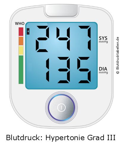 Blutdruck 247 zu 135 auf dem Blutdruckmessgerät