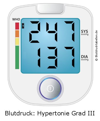 Blutdruck 247 zu 137 auf dem Blutdruckmessgerät