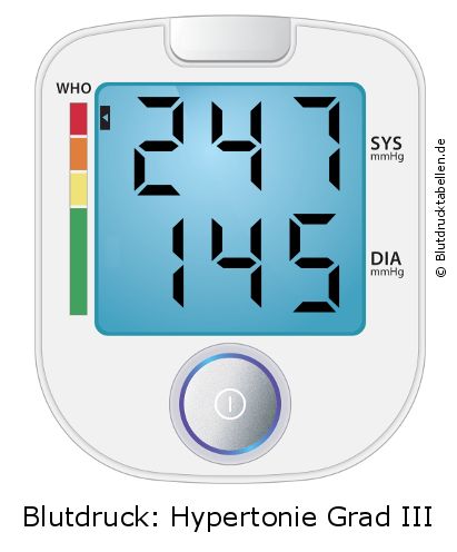 Blutdruck 247 zu 145 auf dem Blutdruckmessgerät