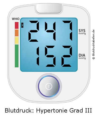 Blutdruck 247 zu 152 auf dem Blutdruckmessgerät