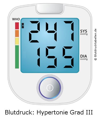 Blutdruck 247 zu 155 auf dem Blutdruckmessgerät