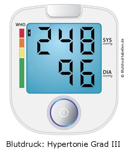 Blutdruck 248 zu 96 auf dem Blutdruckmessgerät