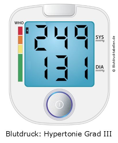 Blutdruck 249 zu 131 auf dem Blutdruckmessgerät