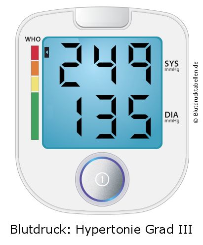 Blutdruck 249 zu 135 auf dem Blutdruckmessgerät