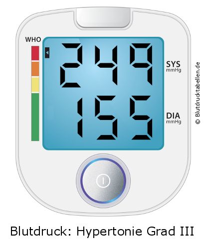Blutdruck 249 zu 155 auf dem Blutdruckmessgerät