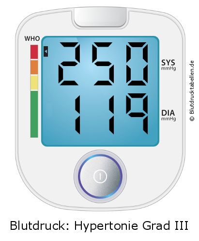 Blutdruck 250 zu 119 auf dem Blutdruckmessgerät