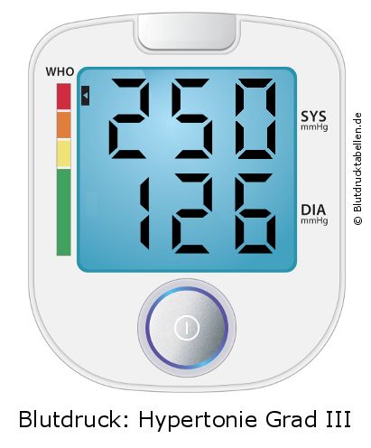 Blutdruck 250 zu 126 auf dem Blutdruckmessgerät