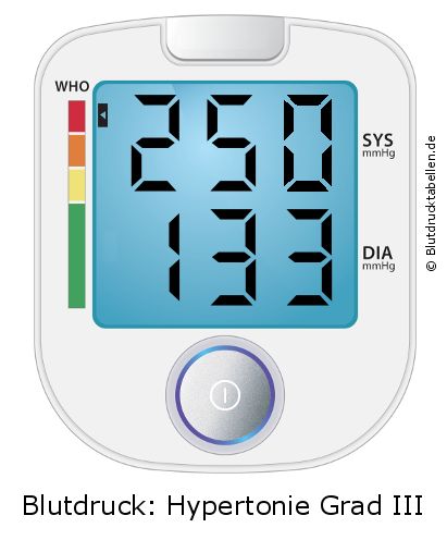 Blutdruck 250 zu 133 auf dem Blutdruckmessgerät