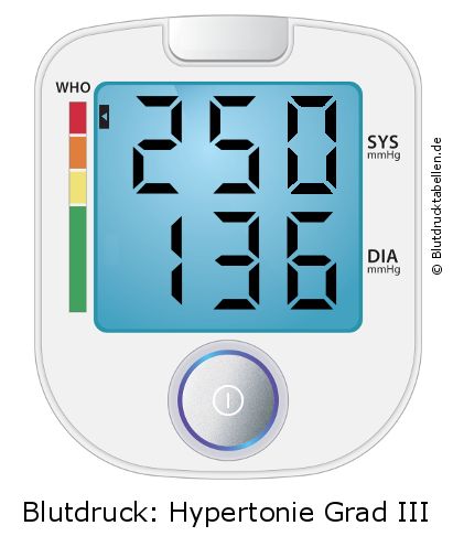Blutdruck 250 zu 136 auf dem Blutdruckmessgerät