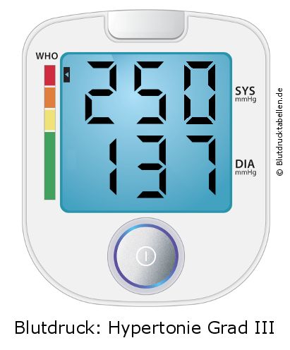 Blutdruck 250 zu 137 auf dem Blutdruckmessgerät