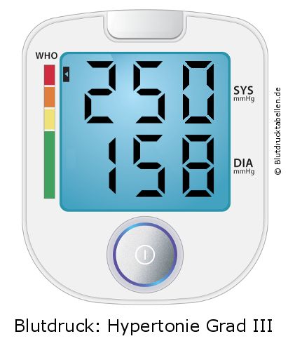 Blutdruck 250 zu 158 auf dem Blutdruckmessgerät