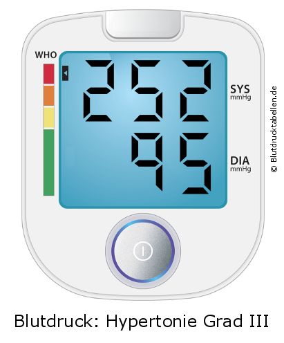 Blutdruck 252 zu 95 auf dem Blutdruckmessgerät