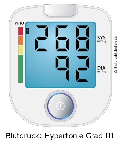 Blutdruck 268 zu 92 auf dem Blutdruckmessgerät