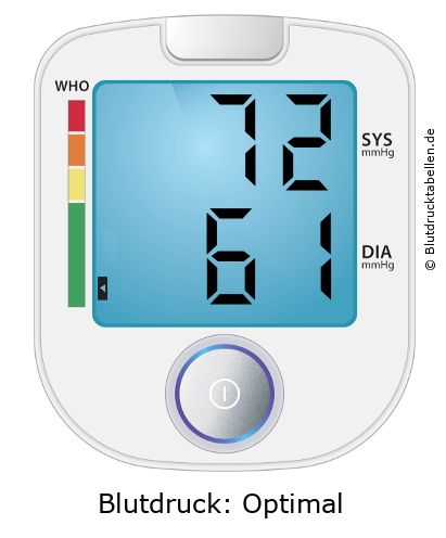 Blutdruckmessgerät mit Anzeige 72 zu 61 und WHO-Einstufung Optimal