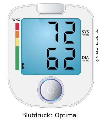 Blutdruckmessgerät mit Anzeige 72 zu 62 und WHO-Einstufung Optimal