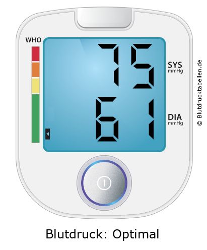 Blutdruckmessgerät mit Anzeige 75 zu 61 und WHO-Einstufung Optimal