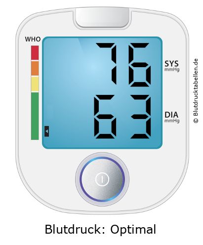 Blutdruckmessgerät mit Anzeige 76 zu 63 und WHO-Einstufung Optimal