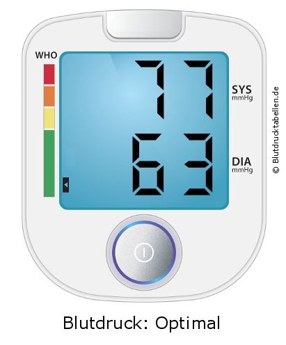 Blutdruck 77 zu 63 auf dem Blutdruckmessgerät