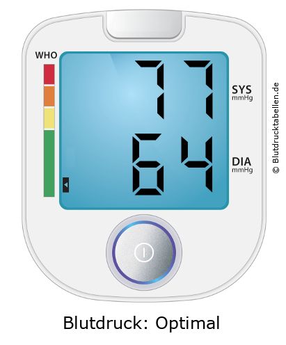 Blutdruckmessgerät mit Anzeige 77 zu 64 und WHO-Einstufung Optimal