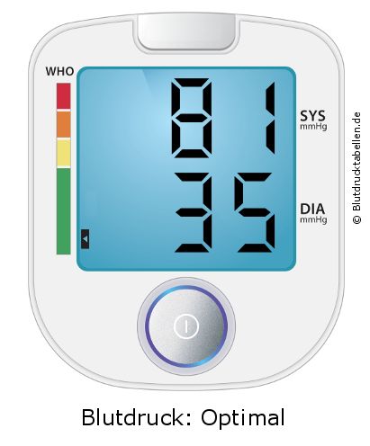 Blutdruck 81 zu 35 auf dem Blutdruckmessgerät