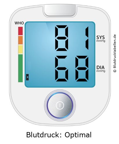 Blutdruckmessgerät mit Anzeige 81 zu 68 und WHO-Einstufung Optimal