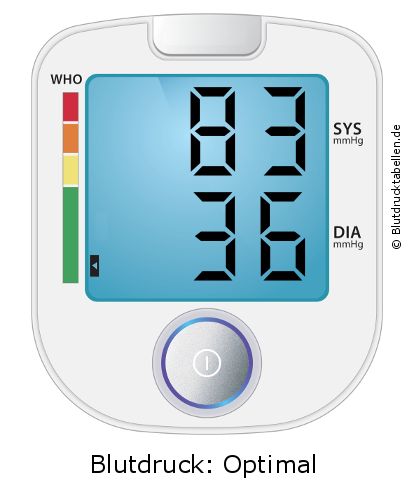 Blutdruck 83 zu 36 auf dem Blutdruckmessgerät
