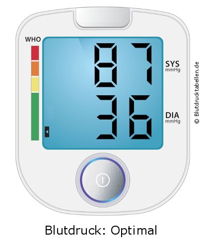 Blutdruck 87 zu 36 auf dem Blutdruckmessgerät
