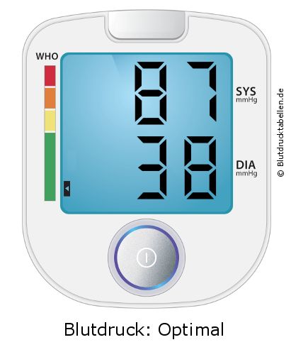 Blutdruck 87 zu 38 auf dem Blutdruckmessgerät