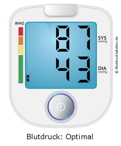 Blutdruck 87 zu 43 auf dem Blutdruckmessgerät