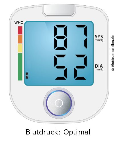 Blutdruck 87 zu 52 auf dem Blutdruckmessgerät