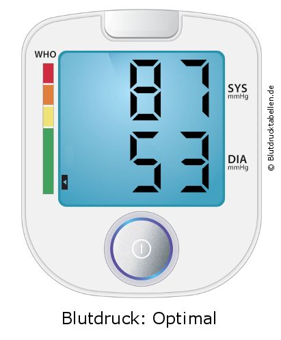 Blutdruck 87 zu 53 auf dem Blutdruckmessgerät