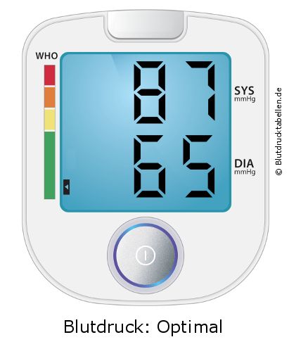 Blutdruck 87 zu 65 auf dem Blutdruckmessgerät