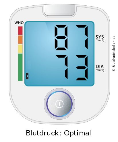 Blutdruck 87 zu 73 auf dem Blutdruckmessgerät