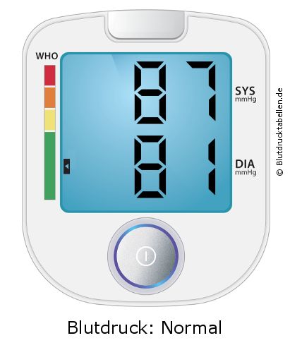 Blutdruck 87 zu 81 auf dem Blutdruckmessgerät