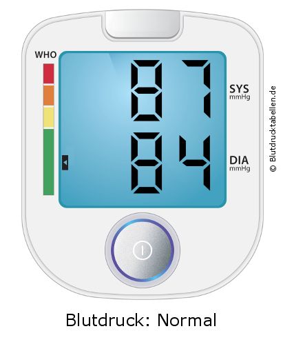 Blutdruck 87 zu 84 auf dem Blutdruckmessgerät
